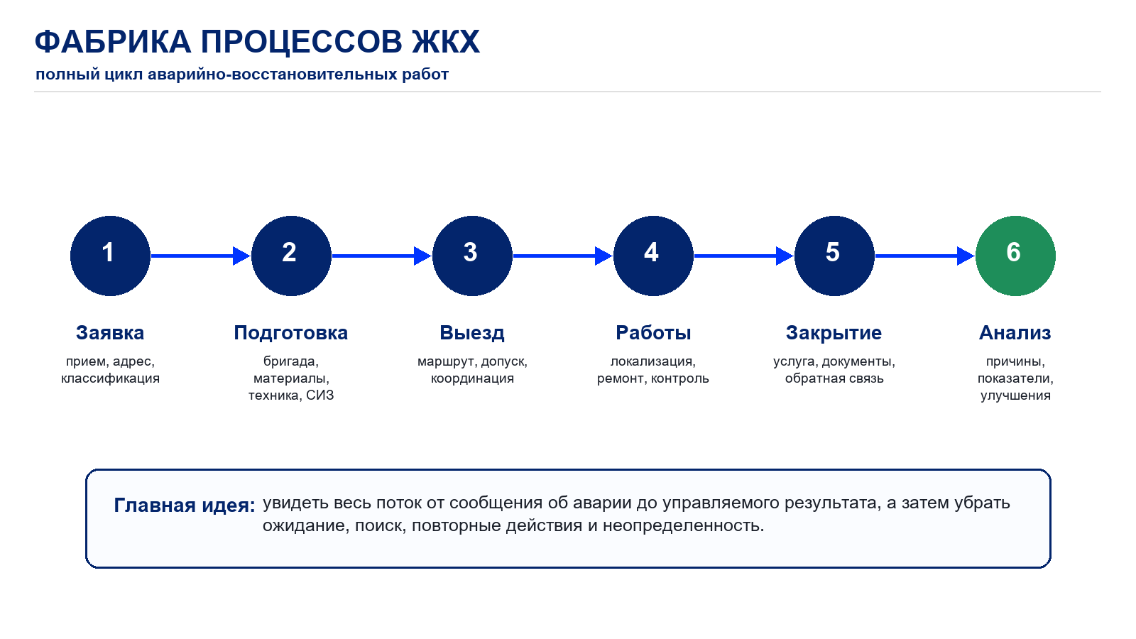 Модуль 1. Производительность труда в ЖКХ и роль фабрики процессов