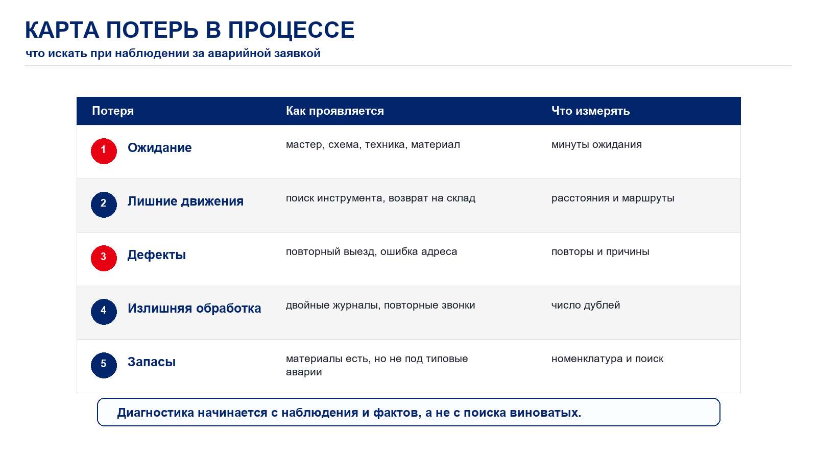 Модуль 3. Поток создания ценности и диагностика потерь