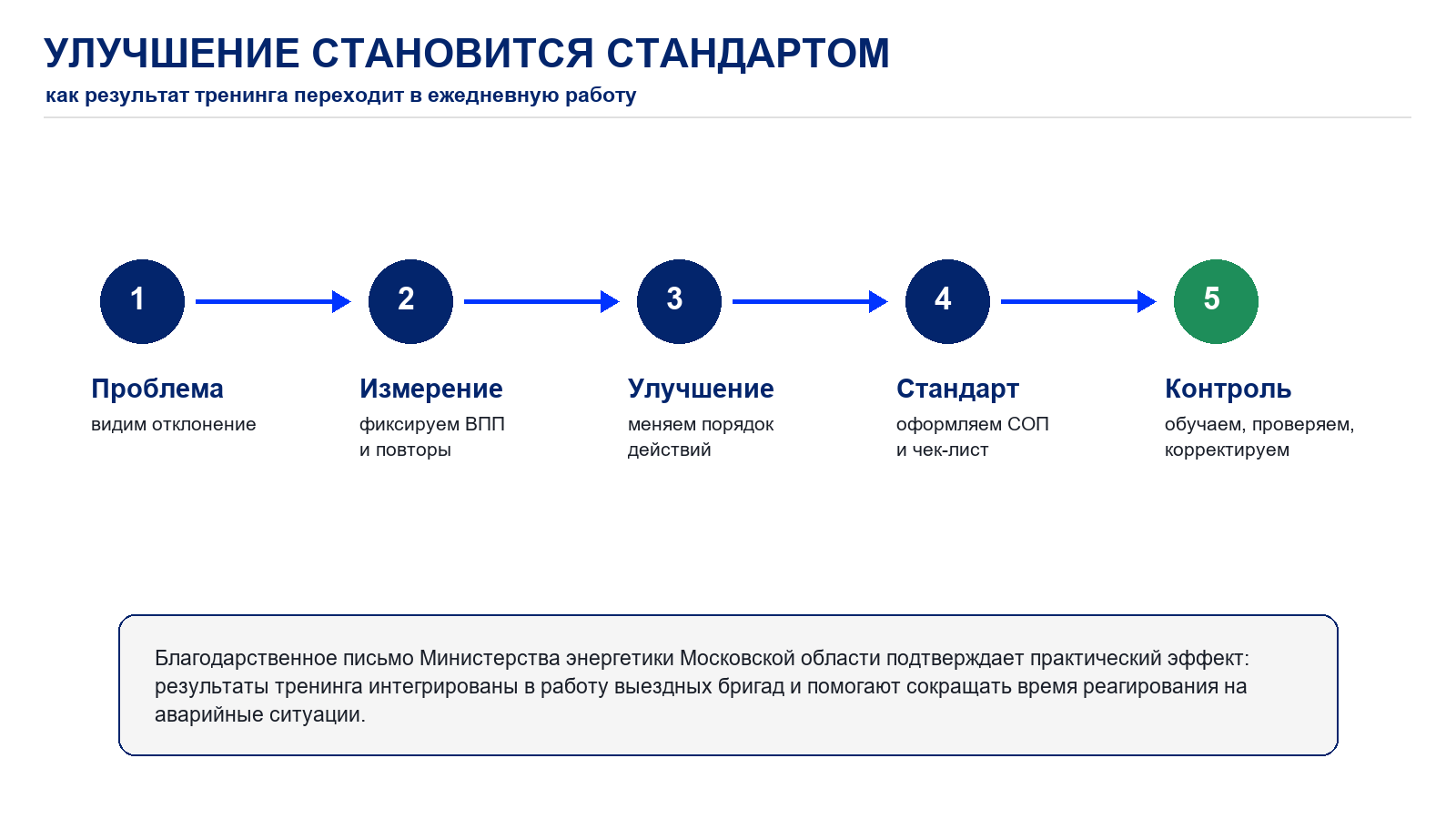 Модуль 5. Стандартизация, СОП и управление изменениями