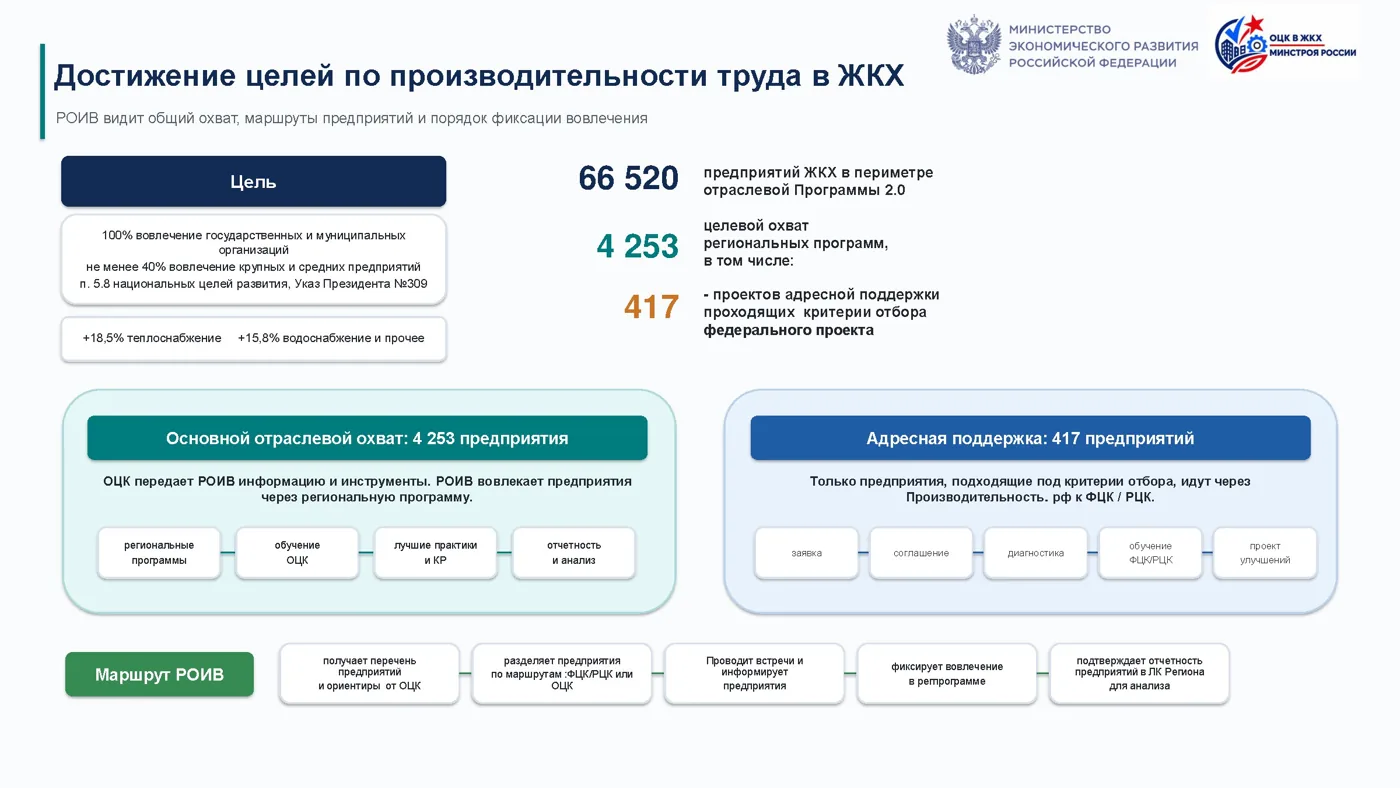 Схема действий РОИВ, предприятия, ФЦК и РЦК